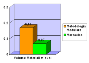 Metodologie a confronto: volume materiali