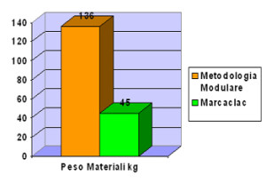 Metodologie a confronto: peso materiali.